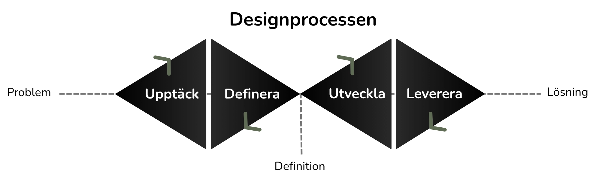 Double-diamond designprocess. Problem, upptäck, definiera, utveckla, leverera och lösning.